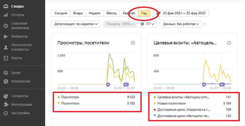 Отчеты Яндекс.Метрики, которые помогут оценить эффективность работы в социальных сетях