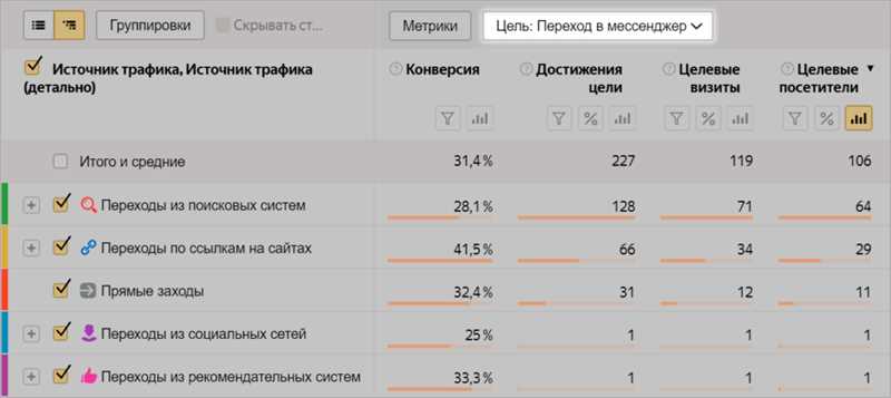 Оценка эффективности SMM - 14 отчетов Яндекс.Метрики для работы с социальными сетями